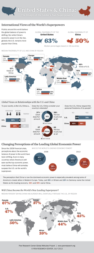 Illustration for article titled Infographic shows that the world likes the US slightly more than China
